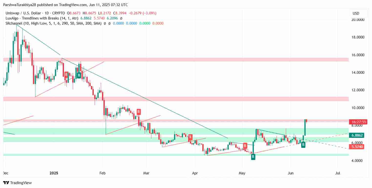 Uniswap ($UNI) 2025 年 6 月价格预测:UNI 能否维持 8 美元以上的势头?